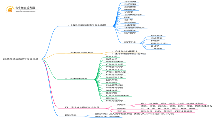 2025年清远市成考专业目录怎么查思维导图