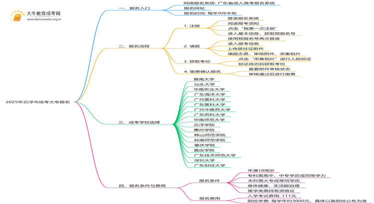 2025年云浮市成考大专报名入口官方是哪个思维导图