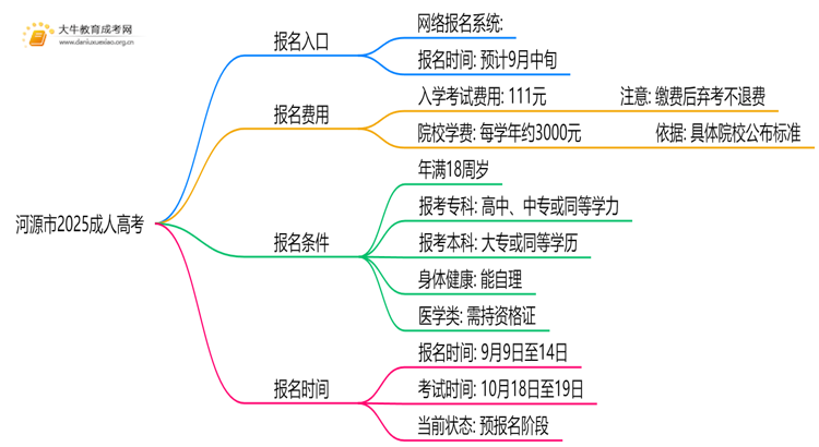 河源市2025成人高考报名入口（最新）思维导图