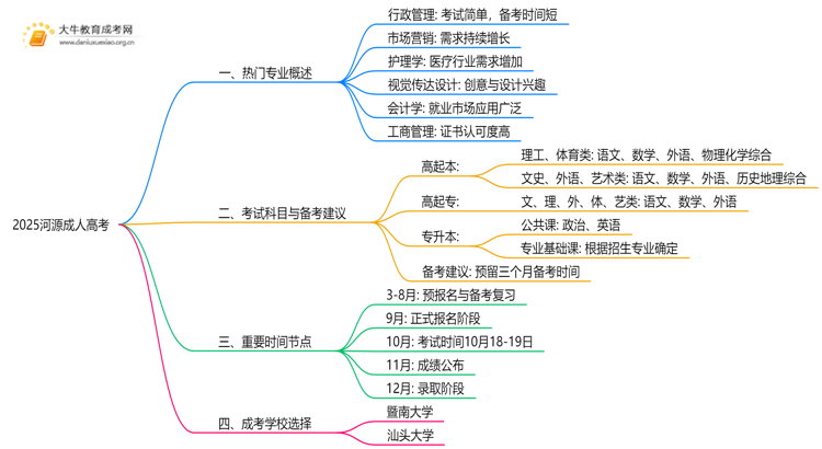 2025河源成人高考的热门专业有什么？思维导图