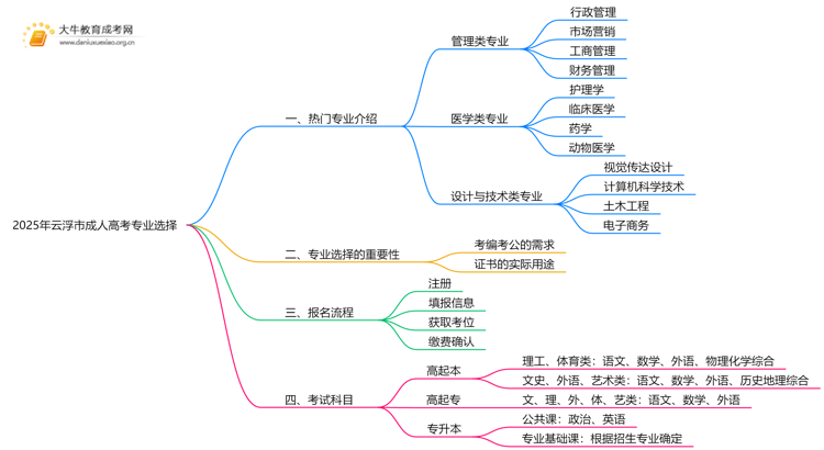 2025年云浮市成人高考专业有哪些思维导图