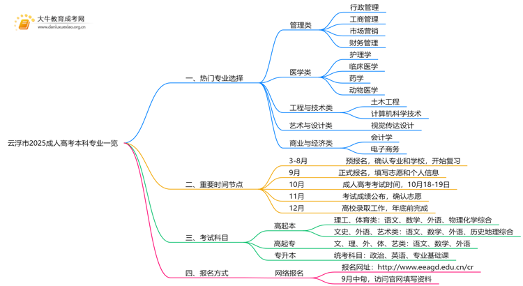 云浮市2025成人高考本科专业一览思维导图