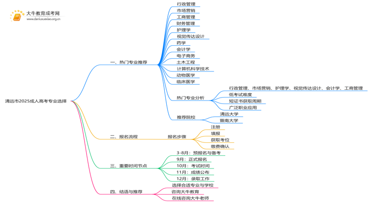 清远市2025成人高考专业有哪些？附推荐指南思维导图