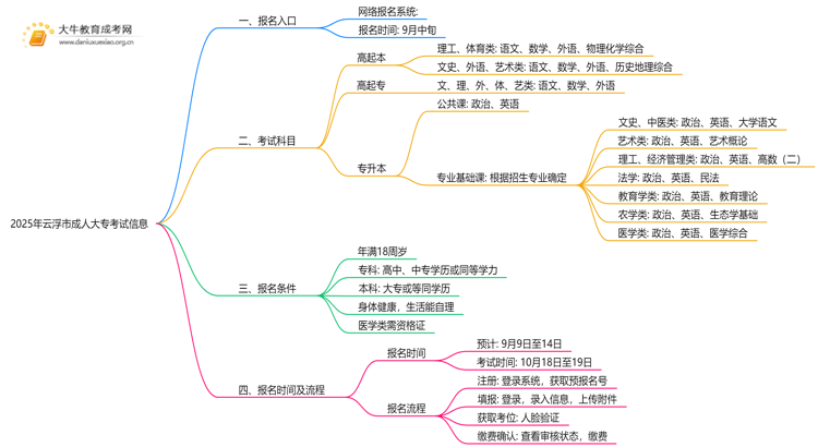 2025年云浮市成人大专考试入口在哪思维导图