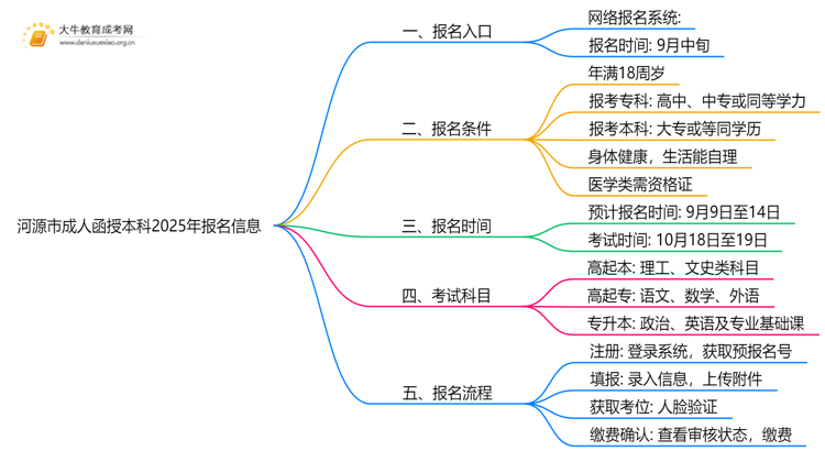 河源市成人函授本科2025年报名入口是啥？思维导图
