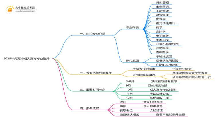 2025年河源市成人高考专业有哪些思维导图