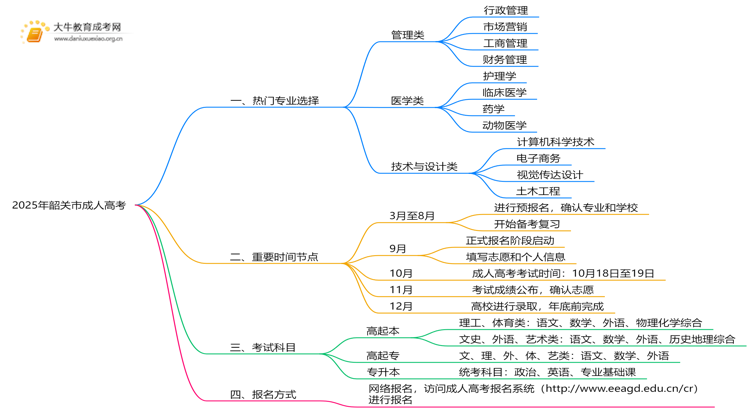 2025年韶关市成人高考有什么专业？怎么考思维导图