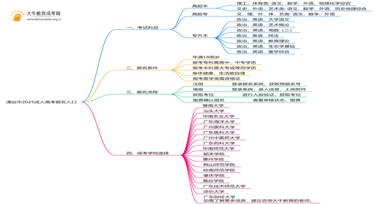 清远市2025成人高考报名入口（最新）思维导图