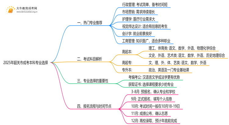 2025年韶关市成考本科哪些专业好？思维导图