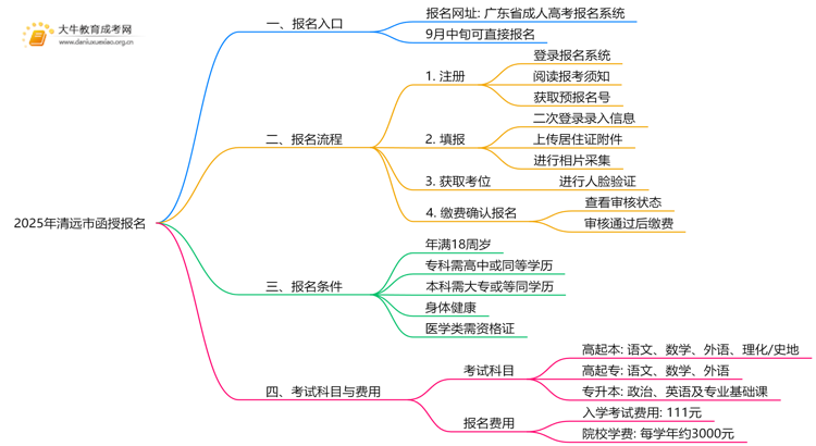请认准！2025年清远市函授报名入口公布！思维导图