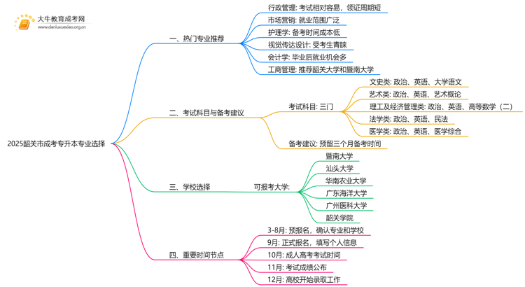 2025韶关市成考专升本什么专业思维导图