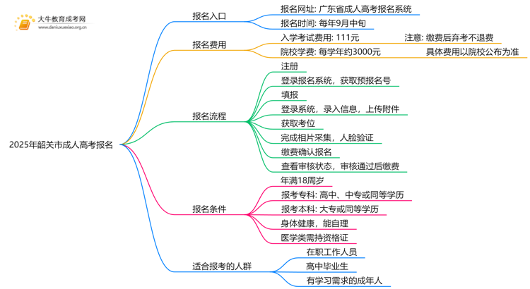 2025年韶关市成考报名入口在哪儿？适合什么人报思维导图