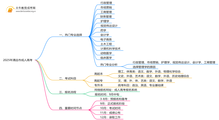2025年清远市成人高考专业有哪些思维导图