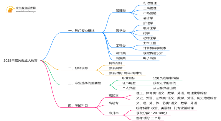 2025年韶关市成人教育有哪些专业？热门的是？思维导图