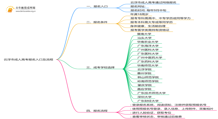 云浮市成人高考报名入口2025是什么？如何报名思维导图