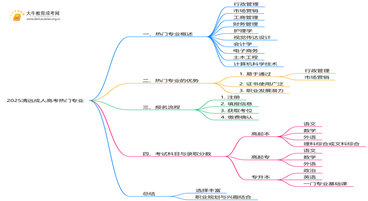 2025清远成人高考的热门专业有什么？思维导图