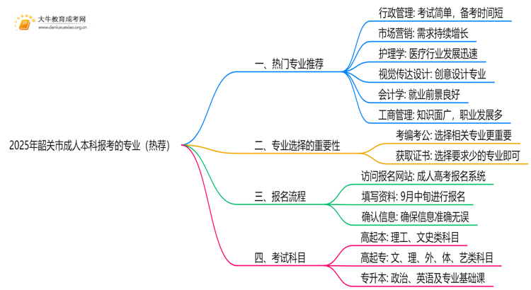 2025年韶关市成人本科报考的专业（热荐）思维导图