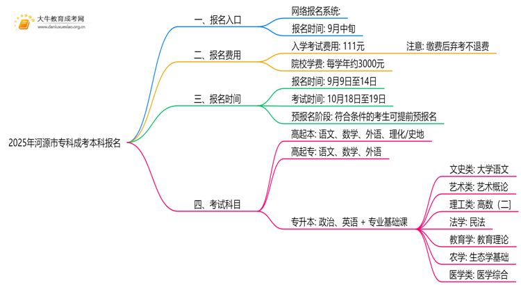 2025年河源市专科成考本科报名入口在哪儿？思维导图