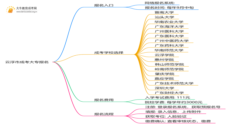 云浮市成考大专报名入口2025（附日程表）思维导图