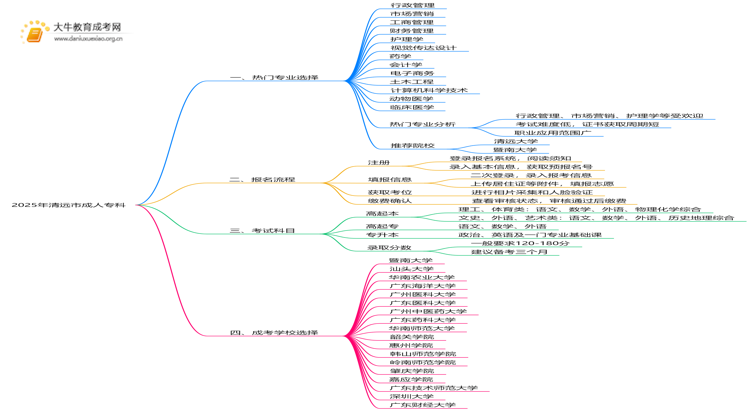 2025年清远市成人专科有什么专业？怎么考？思维导图