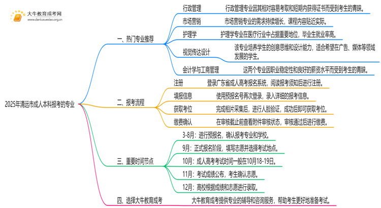 2025年清远市成人本科报考的专业（热荐）思维导图