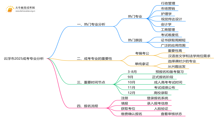 云浮市2025成考专业有哪些热门？怎么考思维导图