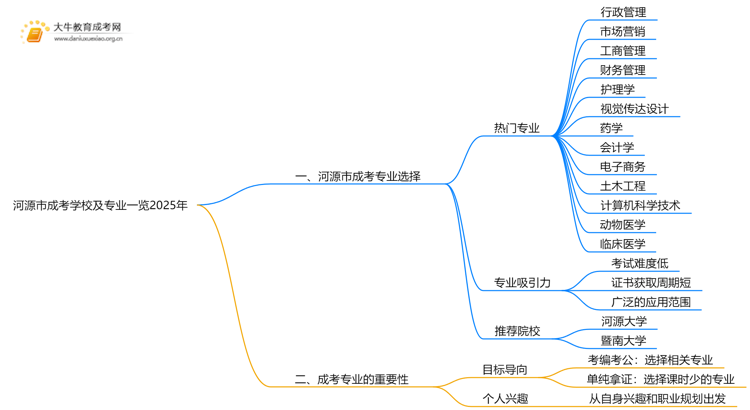 河源市成考学校及专业一览2025年思维导图