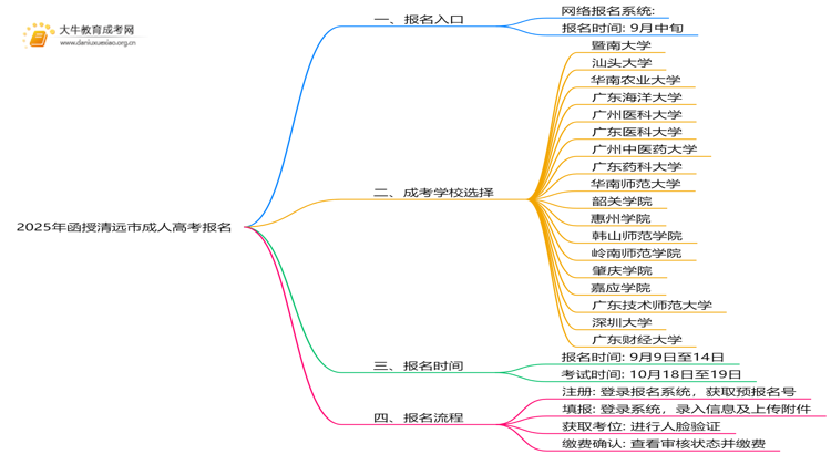 2025年函授清远市报名网址是哪个？如何报名思维导图