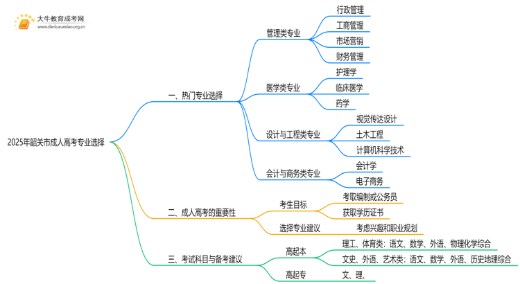 2025年韶关市成人高考专业有哪些思维导图