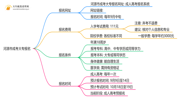 河源市成考大专报名网址是哪一个？思维导图