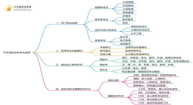 25年清远地区成考专业有哪些专业 附报考指南思维导图