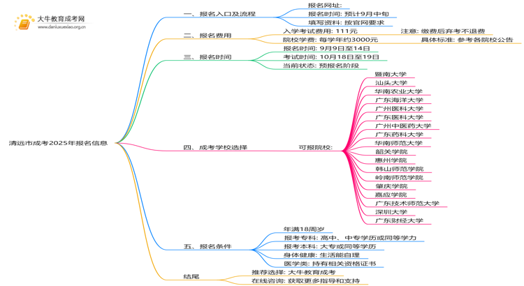 清远市成考报名入口网址2025年思维导图