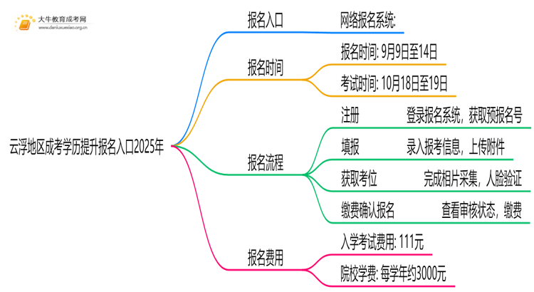 云浮地区成考学历提升报名入口2025年思维导图