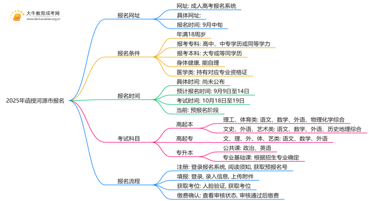 2025年函授河源市报名网址是哪个？如何报名思维导图