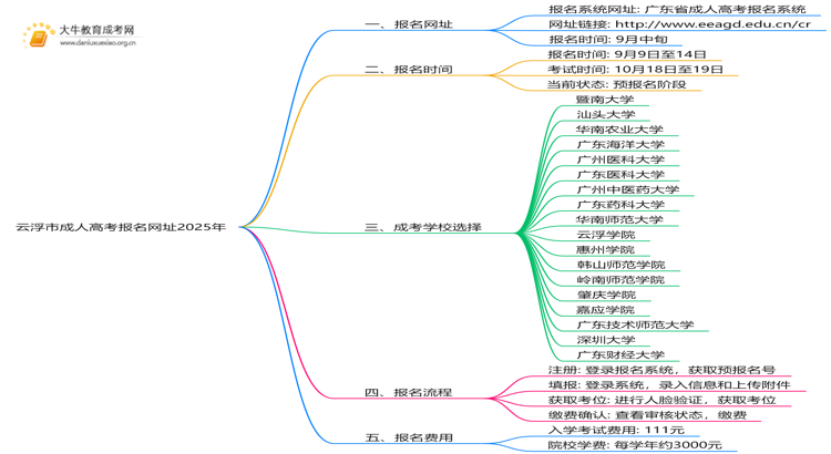 云浮市成人高考报名网址2025年（新公布）思维导图