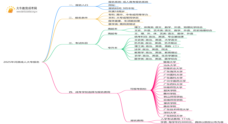 出炉！2025年河源成人大专报名考试入口思维导图