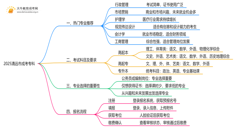 2025清远市成考专科什么专业好？怎么考呢思维导图