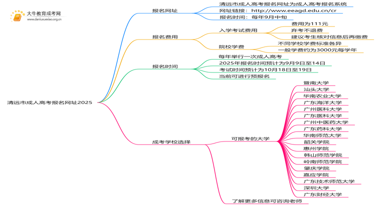 清远市成人高考报名网址2025思维导图