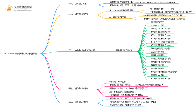 2025年云浮市成考报名考试网址（+流程表）思维导图