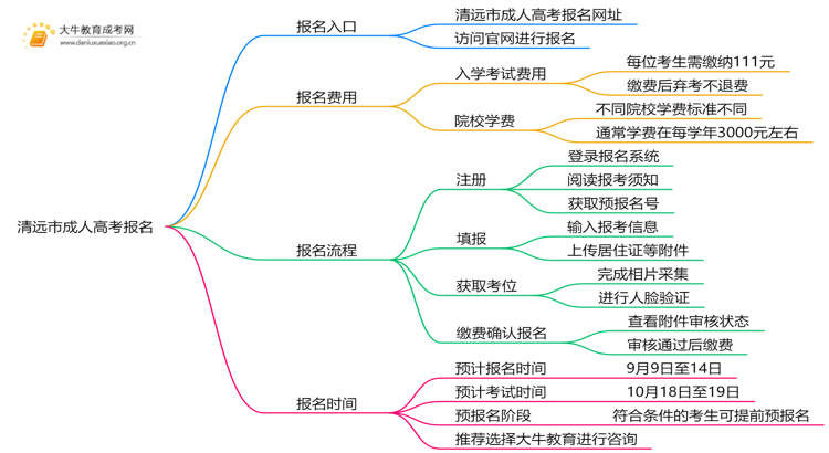 清远市成人高考报名网址2025最新思维导图