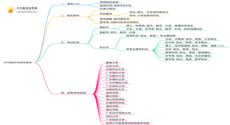 25年韶关市成考报名入口有哪些？怎么报思维导图