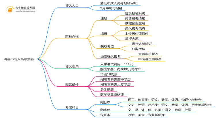 清远市成人高考报名登陆入口在哪儿思维导图