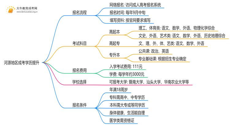 河源地区成考学历提升报名入口2025年思维导图