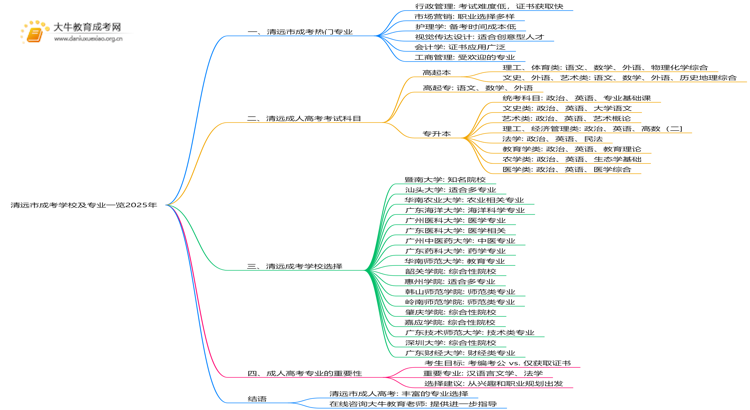 清远市成考学校及专业一览2025年思维导图