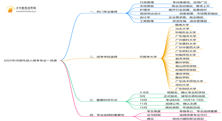 2025年河源市成人高考专业一览表（热门推荐）思维导图