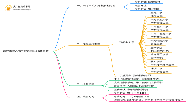 云浮市成人高考报名网址2025最新思维导图