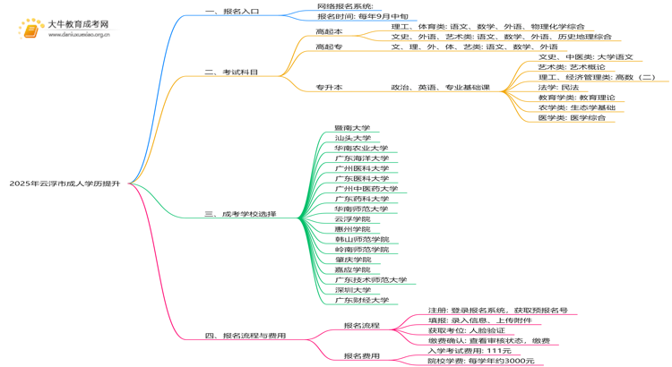2025年云浮市成人学历提升去哪儿报名思维导图
