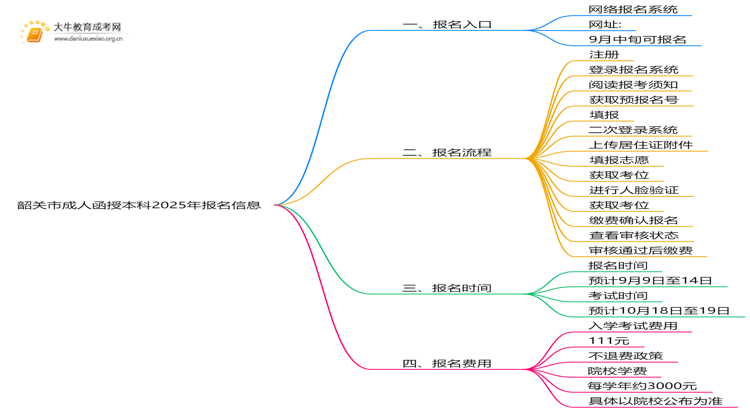 韶关市成人函授本科2025年报名入口是啥？思维导图