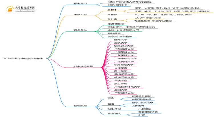 2025年云浮市函授大专报名入口在哪里？思维导图