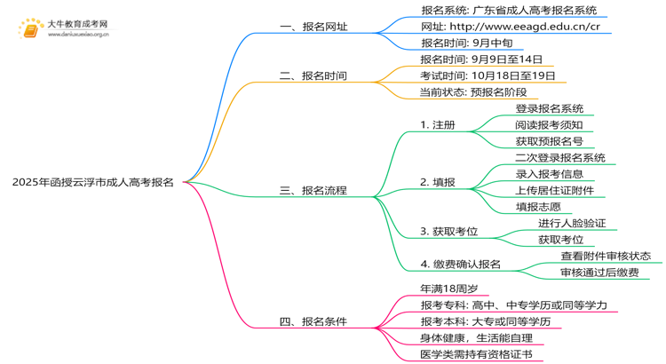 2025年函授云浮市报名网址是哪个？如何报名思维导图
